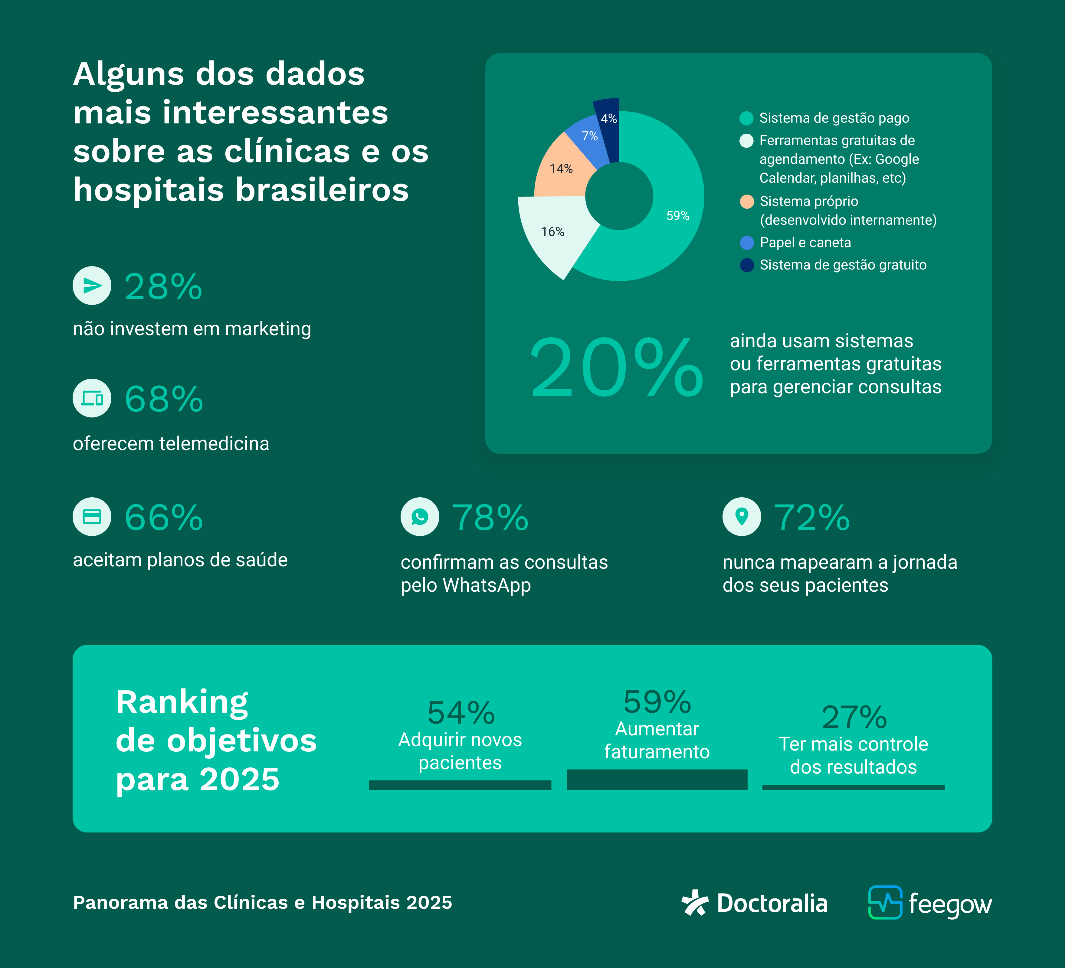 Dados de saúde no Brasil: Panorama das Clínicas e Hospitais 2025